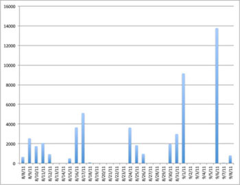 Graph of mold spore counts